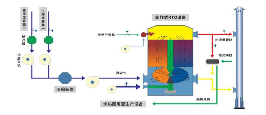 蓄热式热氧化炉系统