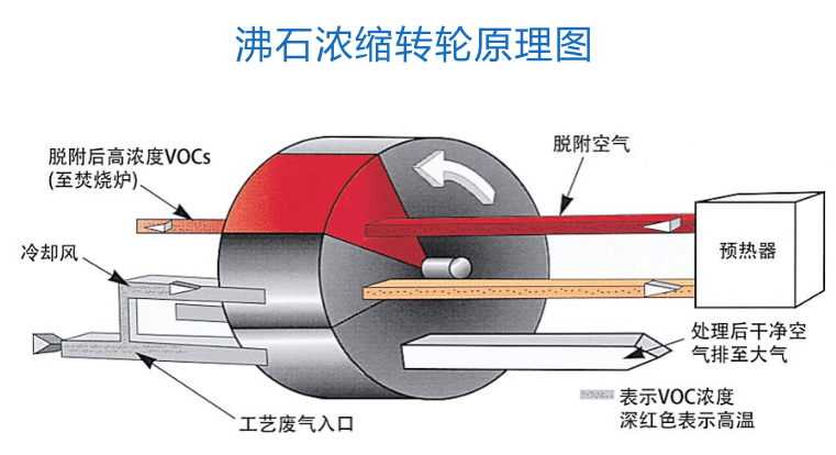 沸石浓缩转轮原理图