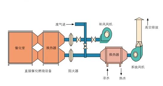 催化燃烧设备在哪些行业废气处理比较好