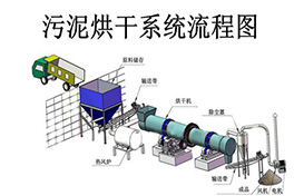 污泥烘干机处理污泥的工作原理