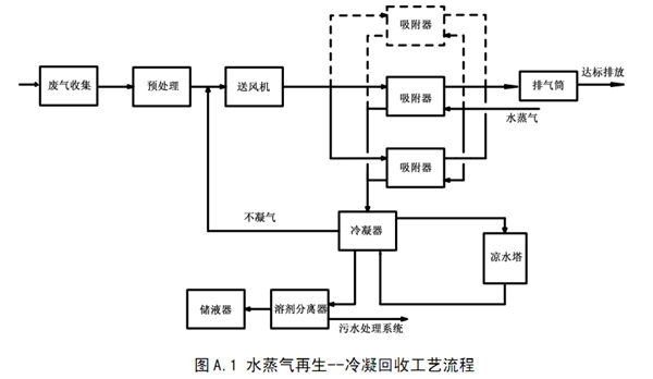 蒸气再生——冷凝回收工艺