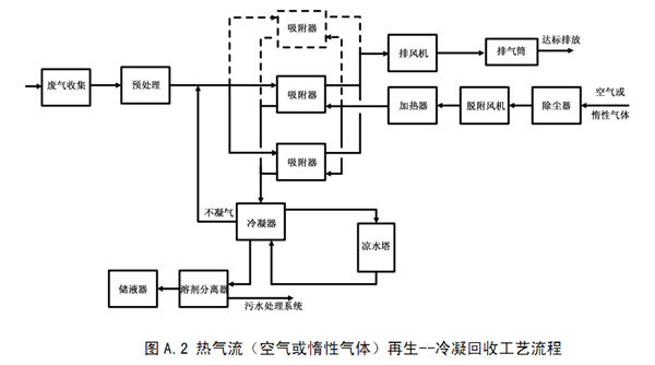 冷凝回收工艺
