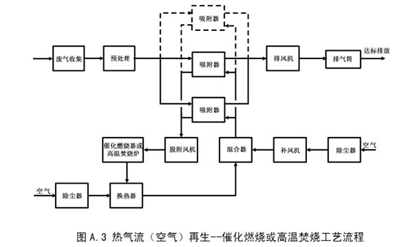 催化燃烧或高温焚烧工艺