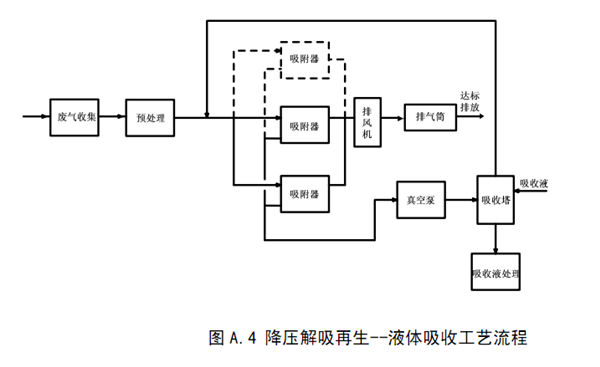液体吸收工艺