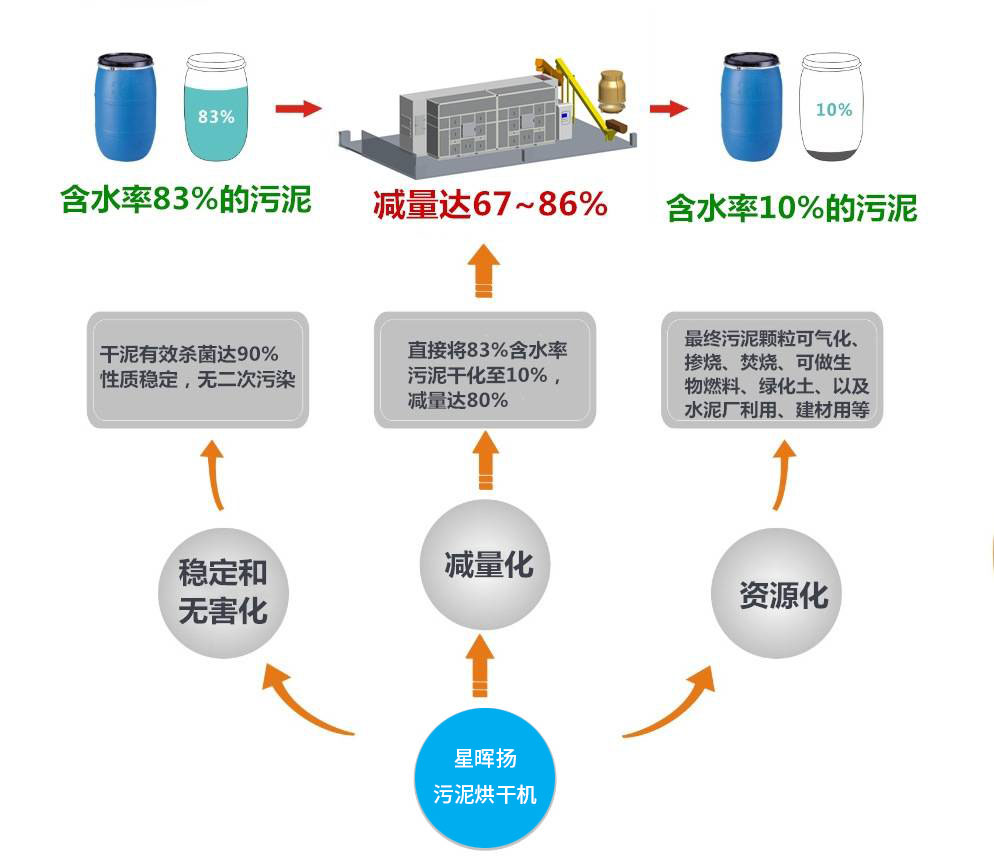 有机污泥，什么是有机污泥，有机污泥该如何处置？