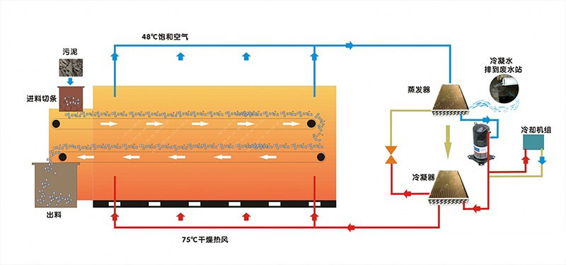 污泥低温干化机原理图