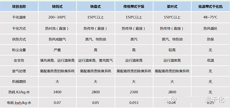 污泥低温干化机与传统干化设备对比图